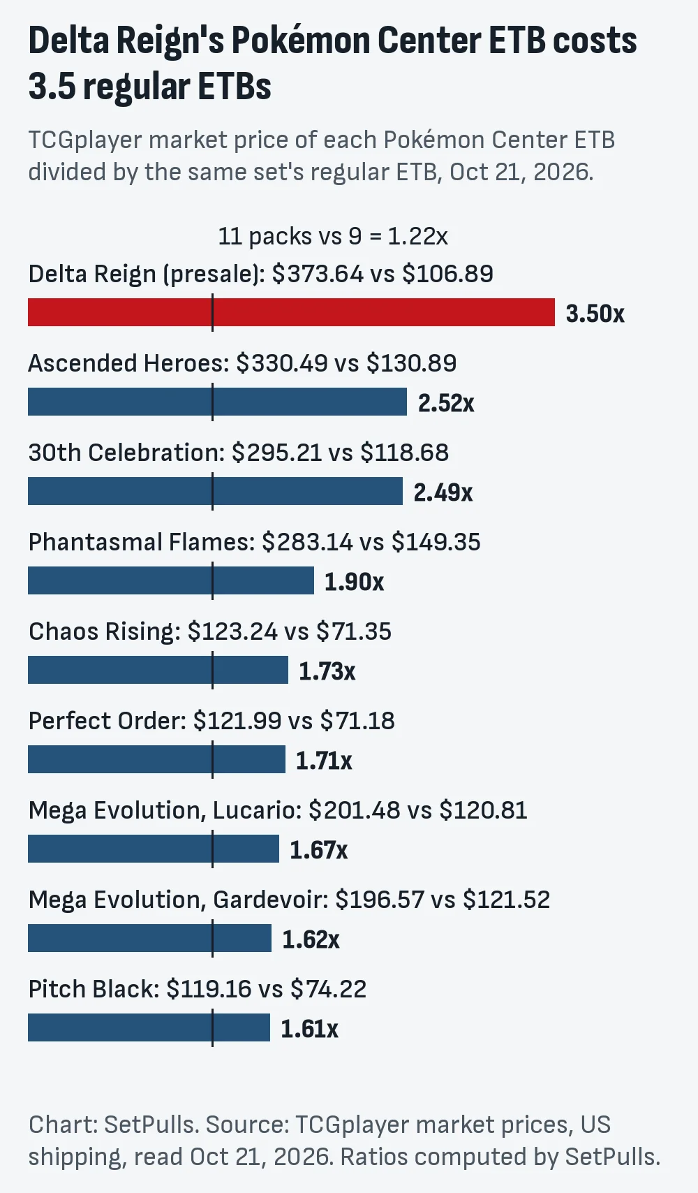 Bar chart of each Pokémon Center ETB's TCGplayer market price divided by its own set's regular ETB on Oct 21, 2026: Delta Reign presale 3.50x, Ascended Heroes 2.52x, 30th Celebration 2.49x, Phantasmal Flames 1.90x, Chaos Rising 1.73x, Perfect Order 1.71x, Mega Evolution Lucario 1.67x, Mega Evolution Gardevoir 1.62x, Pitch Black 1.61x