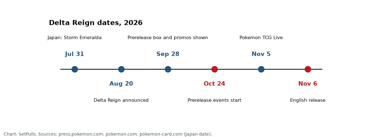Timeline of Delta Reign dates in 2026: Storm Emeralda in Japan July 31, announcement August 20, prerelease details September 28, prerelease events October 24, Pokémon TCG Live November 5, English release November 6