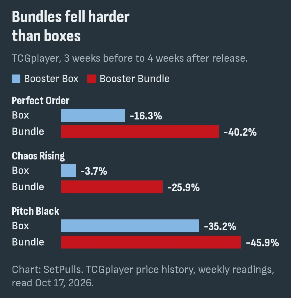 Bar chart of the change in TCGplayer market price from three weeks before release to four weeks after: Perfect Order box -16.3% and bundle -40.2%, Chaos Rising box -3.7% and bundle -25.9%, Pitch Black box -35.2% and bundle -45.9%