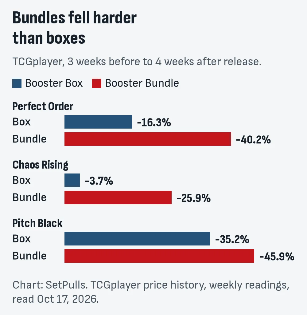 Bar chart of the change in TCGplayer market price from three weeks before release to four weeks after: Perfect Order box -16.3% and bundle -40.2%, Chaos Rising box -3.7% and bundle -25.9%, Pitch Black box -35.2% and bundle -45.9%