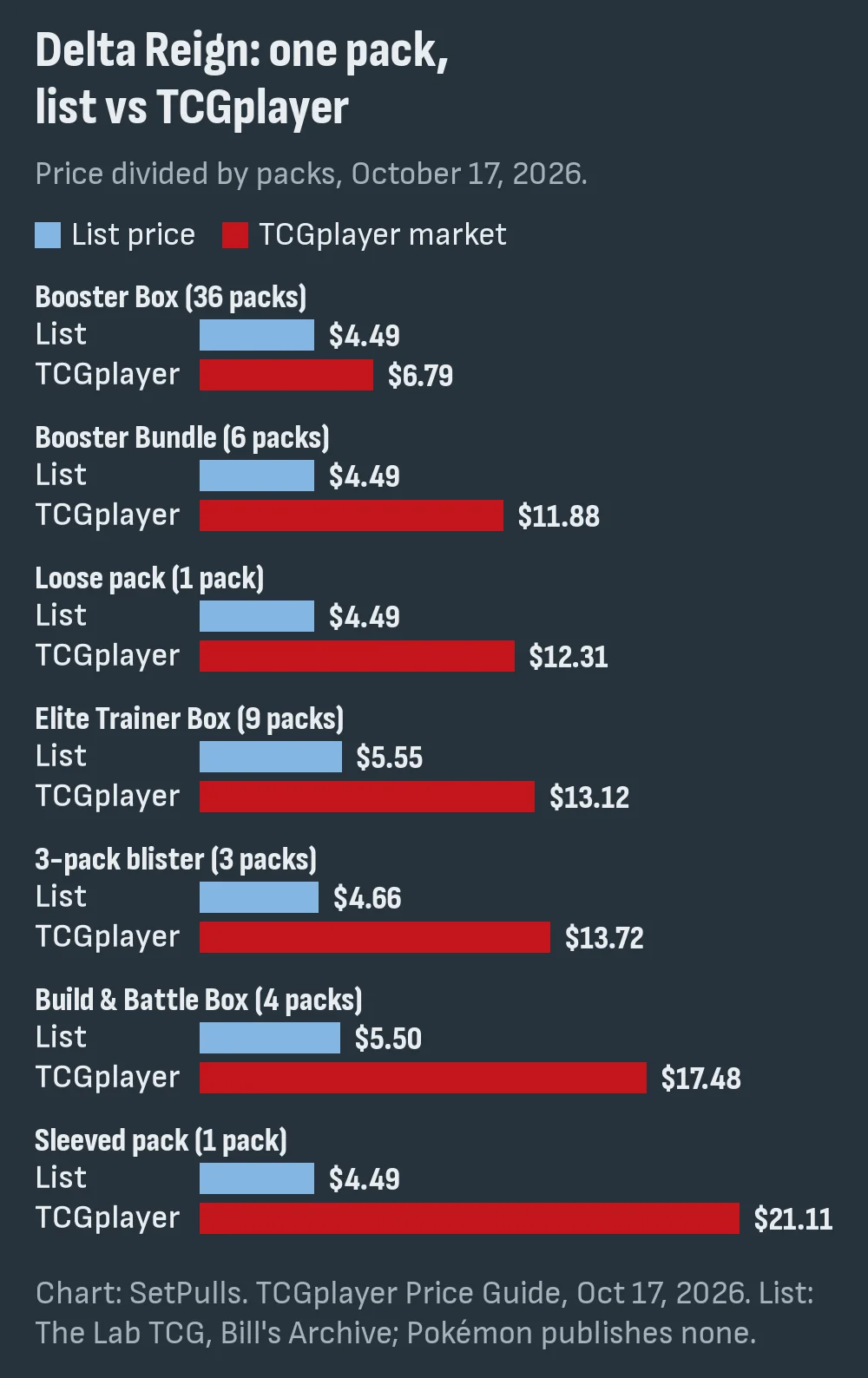 Bar chart of the price of one Delta Reign pack in seven products on October 17, 2026, list price against TCGplayer market price: Booster Box $4.49 and $6.79, Booster Bundle $4.49 and $11.88, loose pack $4.49 and $12.31, Elite Trainer Box $5.55 and $13.12, 3-pack blister $4.66 and $13.72, Build & Battle Box $5.50 and $17.48, sleeved pack $4.49 and $21.11