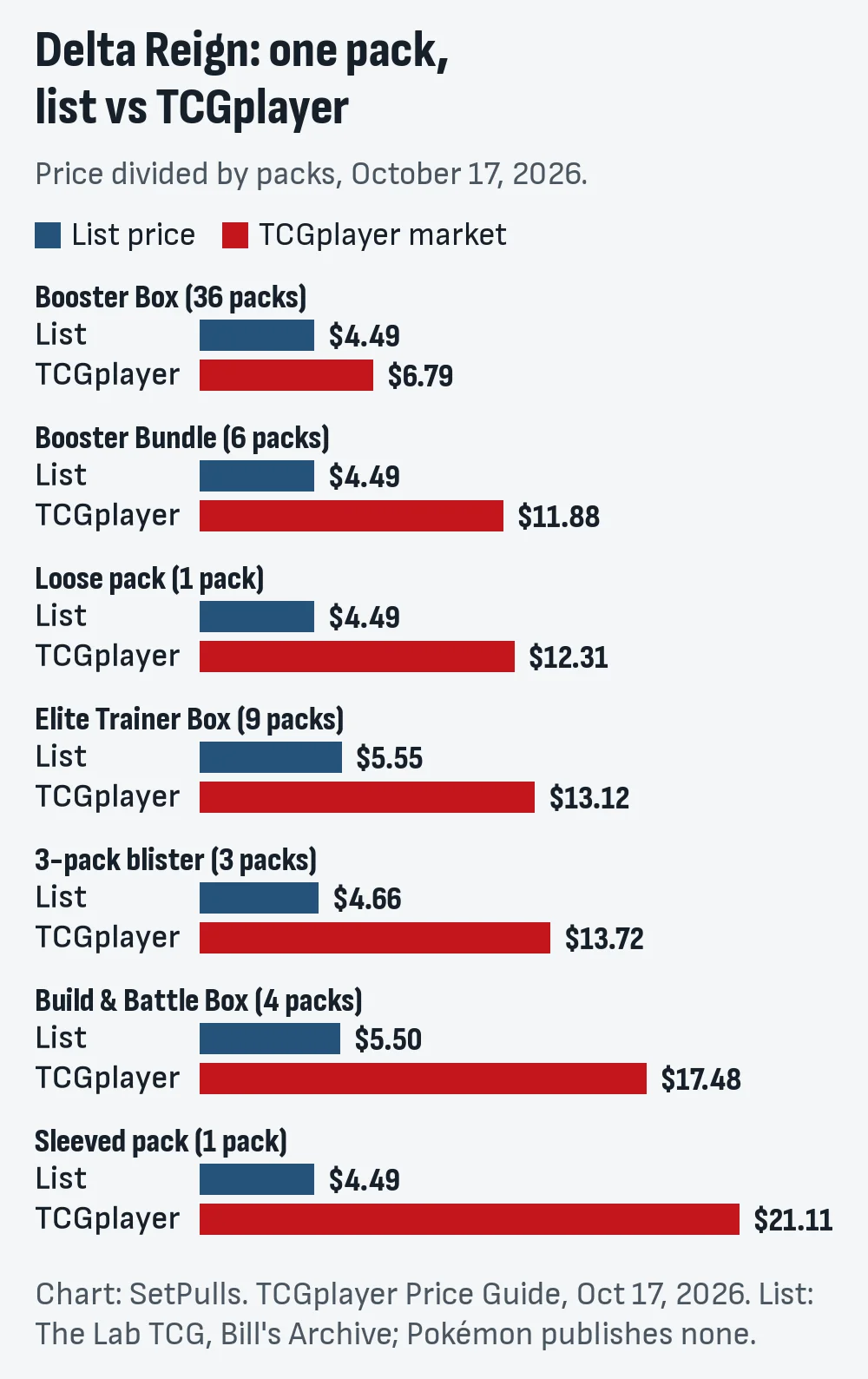 Bar chart of the price of one Delta Reign pack in seven products on October 17, 2026, list price against TCGplayer market price: Booster Box $4.49 and $6.79, Booster Bundle $4.49 and $11.88, loose pack $4.49 and $12.31, Elite Trainer Box $5.55 and $13.12, 3-pack blister $4.66 and $13.72, Build & Battle Box $5.50 and $17.48, sleeved pack $4.49 and $21.11