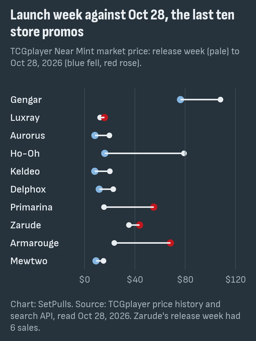 Dot chart of release-week TCGplayer market price against October 28, 2026 for ten store promos: Gengar $108.04 to $76.27, Luxray $12.41 to $15.88, Aurorus $19.78 to $8.27, Ho-Oh $79.05 to $16.13, Keldeo $20.16 to $8.17, Delphox $22.87 to $11.71, Primarina $15.53 to $55.02, Zarude $35.33 to $43.79, Armarouge $23.69 to $68.28, Mewtwo $15.10 to $9.16