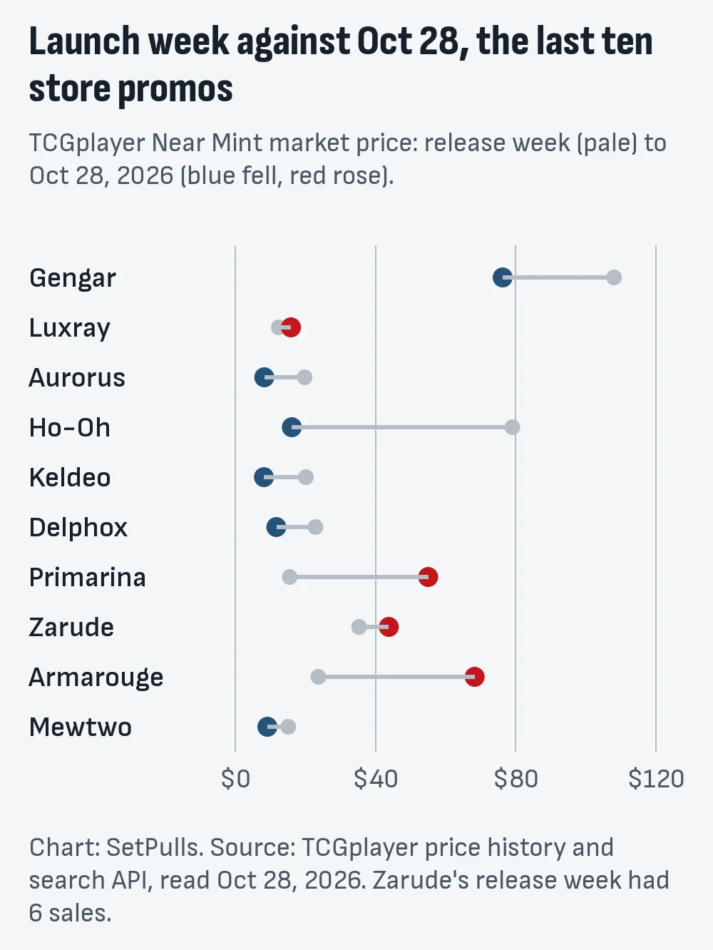 Dot chart of release-week TCGplayer market price against October 28, 2026 for ten store promos: Gengar $108.04 to $76.27, Luxray $12.41 to $15.88, Aurorus $19.78 to $8.27, Ho-Oh $79.05 to $16.13, Keldeo $20.16 to $8.17, Delphox $22.87 to $11.71, Primarina $15.53 to $55.02, Zarude $35.33 to $43.79, Armarouge $23.69 to $68.28, Mewtwo $15.10 to $9.16