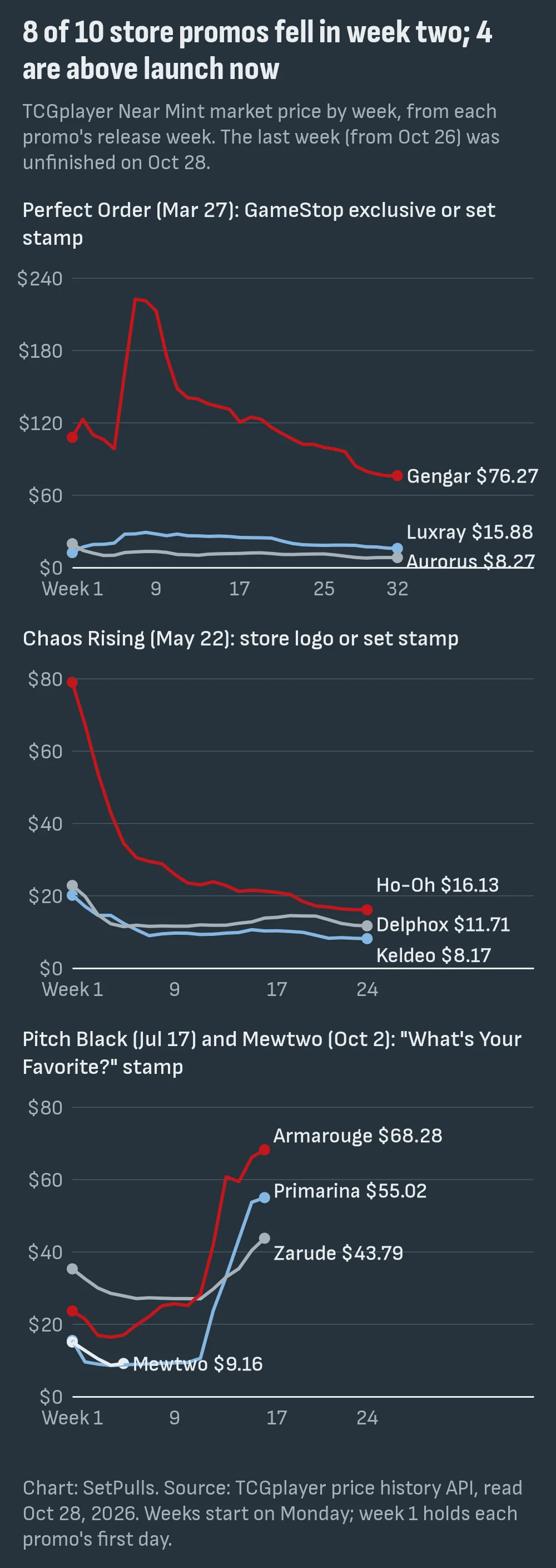 Three line charts of weekly TCGplayer market prices from each promo's release week: Perfect Order's Gengar rises from $108.04 to $222.66 and falls to $76.27, Luxray ends at $15.88, Aurorus at $8.27; Chaos Rising's Ho-Oh falls from $79.05 to $16.13, Keldeo to $8.17, Delphox to $11.71; Pitch Black's stamped Armarouge rises to $68.28, Primarina to $55.02, Zarude to $43.79, Mewtwo falls to $9.16