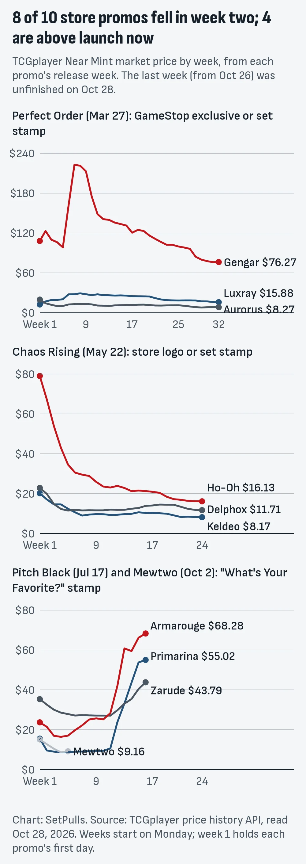 Three line charts of weekly TCGplayer market prices from each promo's release week: Perfect Order's Gengar rises from $108.04 to $222.66 and falls to $76.27, Luxray ends at $15.88, Aurorus at $8.27; Chaos Rising's Ho-Oh falls from $79.05 to $16.13, Keldeo to $8.17, Delphox to $11.71; Pitch Black's stamped Armarouge rises to $68.28, Primarina to $55.02, Zarude to $43.79, Mewtwo falls to $9.16