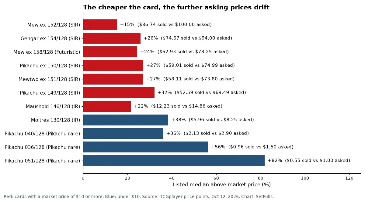 Horizontal bar chart of how far the listed median sat above market price on October 12, 2026, from 15 percent for Mew ex 152/128 to 82 percent for Pikachu 051/128