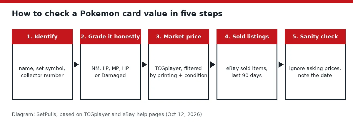 Diagram of five steps to check a Pokemon card value: identify the card, grade it honestly, read the TCGplayer market price with filters, check eBay sold items from the last 90 days, then ignore asking prices and note the date