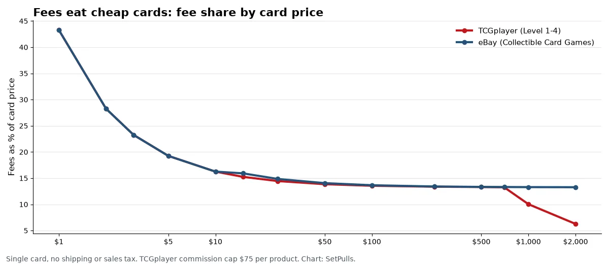 Line chart of fees as a percent of card price from $1 to $2,000: both sites take about 43 percent at $1, both settle near 13 to 14 percent from $50 to about $698, then TCGplayer drops to about 10 percent at $1,000