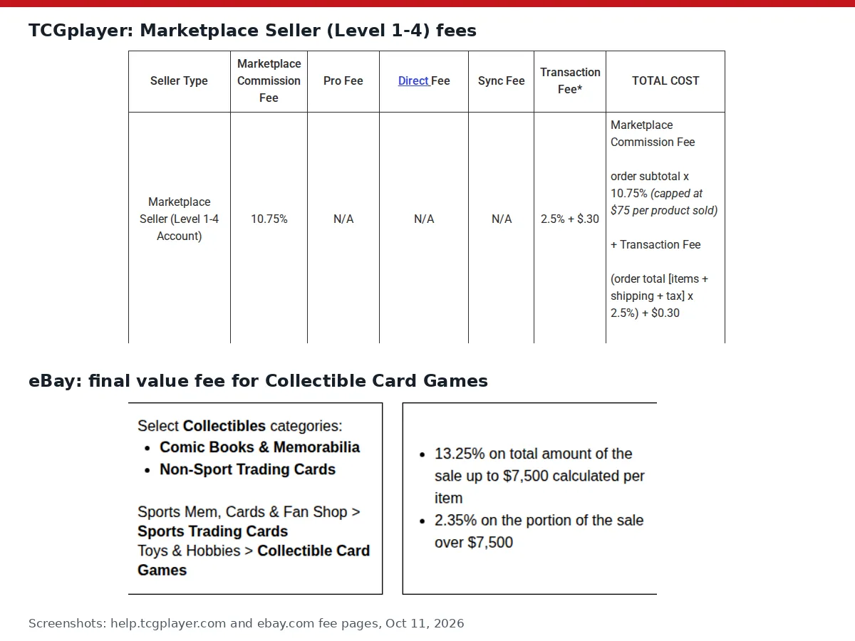 Screenshots of two official fee tables: TCGplayer's Marketplace Seller Level 1-4 row showing 10.75% commission capped at $75 and a 2.5% plus 30 cent transaction fee, and eBay's Collectible Card Games row showing 13.25% up to $7,500