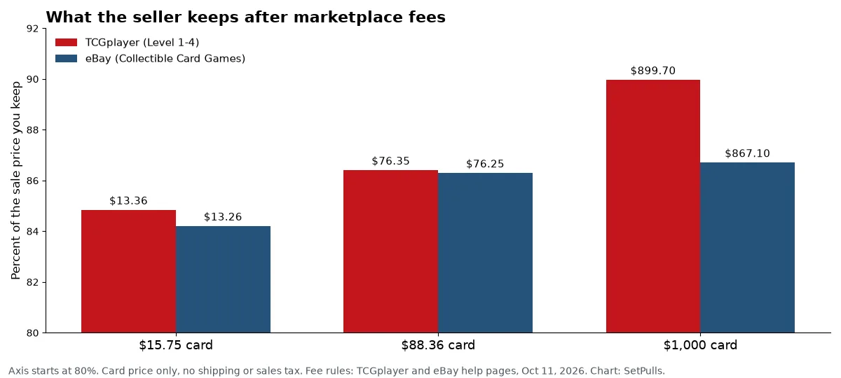 Bar chart of what a seller keeps after fees: $15.75 card keeps $13.36 on TCGplayer and $13.26 on eBay, $88.36 card keeps $76.35 and $76.25, $1,000 card keeps $899.70 and $867.10