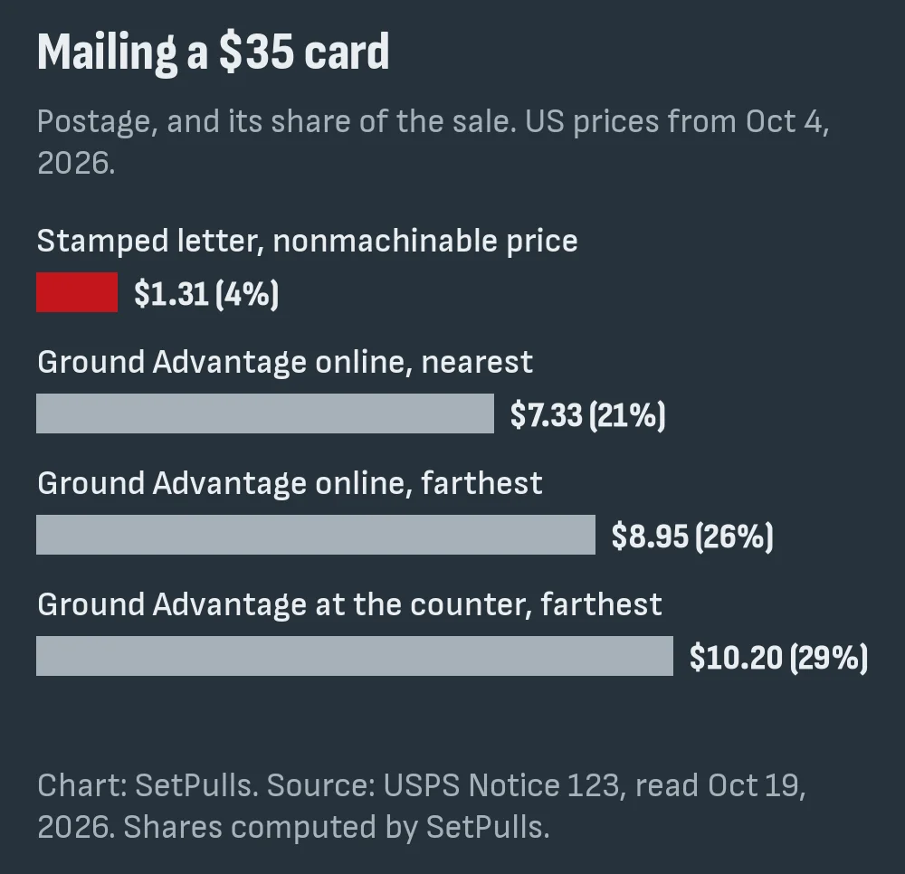 Bar chart of postage on a $35 card: letter at the nonmachinable price $1.31 (4%), Ground Advantage online nearest $7.33 (21%), farthest $8.95 (26%), at the counter farthest $10.20 (29%)