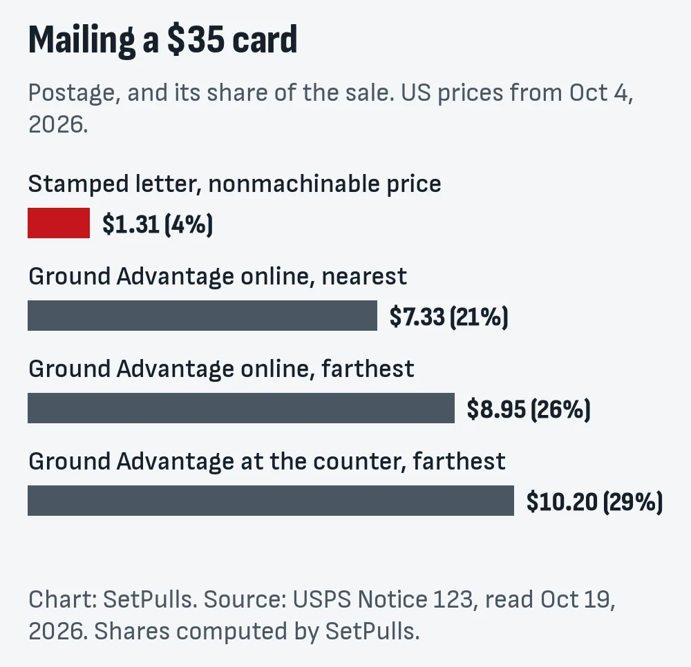 Bar chart of postage on a $35 card: letter at the nonmachinable price $1.31 (4%), Ground Advantage online nearest $7.33 (21%), farthest $8.95 (26%), at the counter farthest $10.20 (29%)