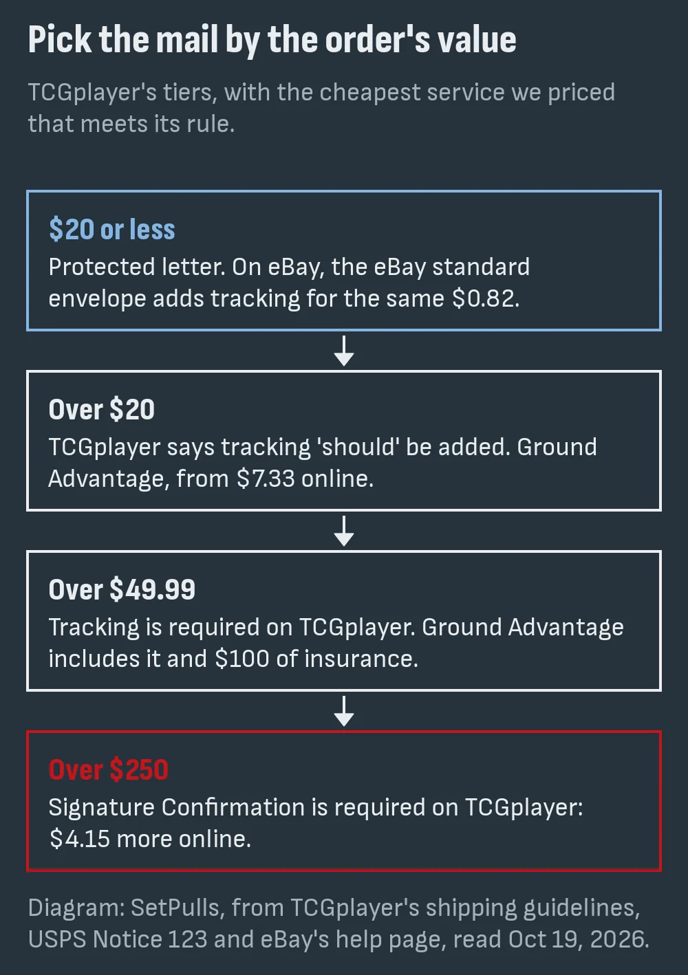 Diagram of four value tiers: $20 or less a protected letter, over $20 tracking recommended, over $49.99 tracking required, over $250 Signature Confirmation required