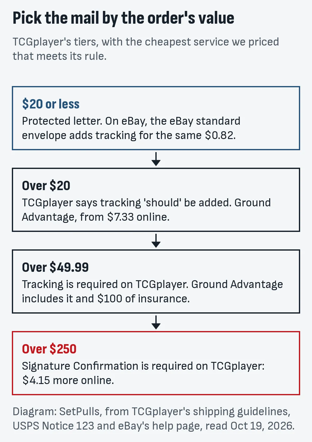 Diagram of four value tiers: $20 or less a protected letter, over $20 tracking recommended, over $49.99 tracking required, over $250 Signature Confirmation required