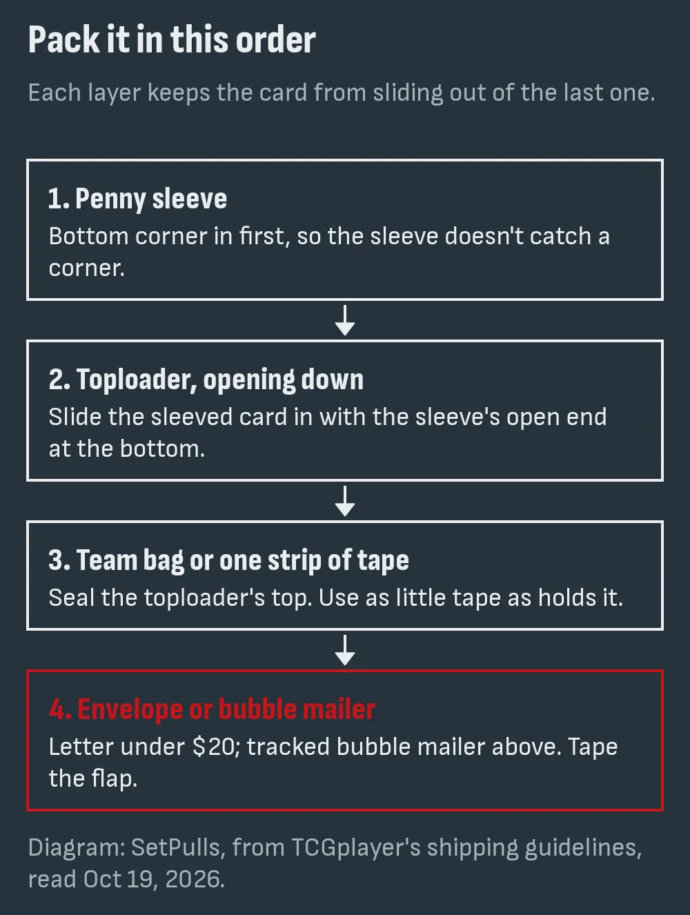 Diagram of four packing steps: penny sleeve, toploader with the sleeve opening down, team bag or one strip of tape, then an envelope or bubble mailer