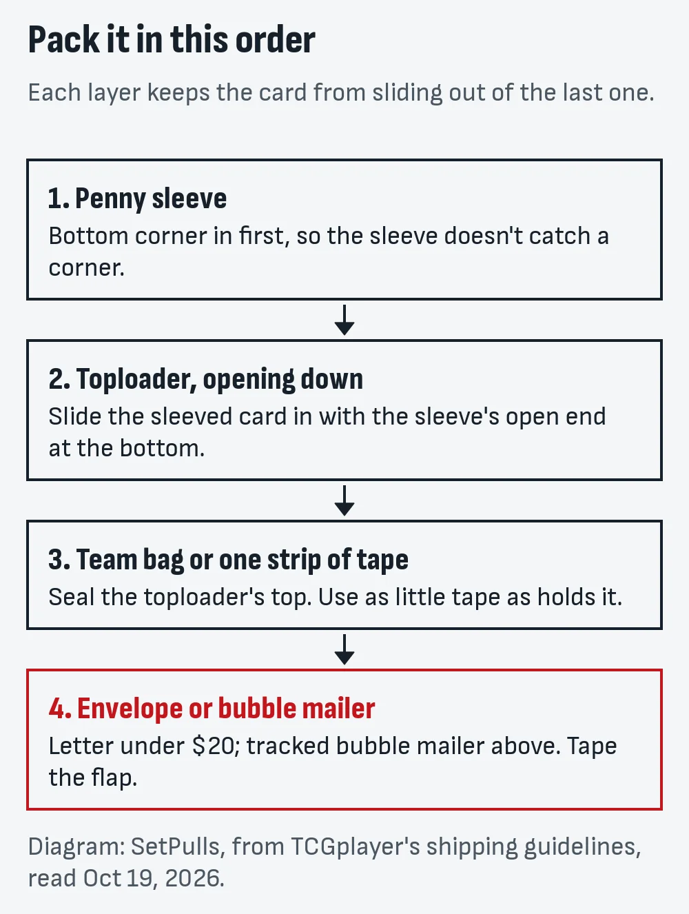 Diagram of four packing steps: penny sleeve, toploader with the sleeve opening down, team bag or one strip of tape, then an envelope or bubble mailer