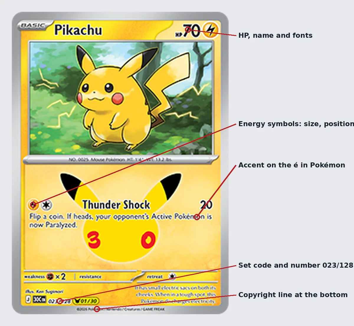 Official scan of Pikachu 023/128 from 30th Celebration with red markers on the HP and name, the attack energy symbols, the é in Pokémon, the set code and card number, and the copyright line