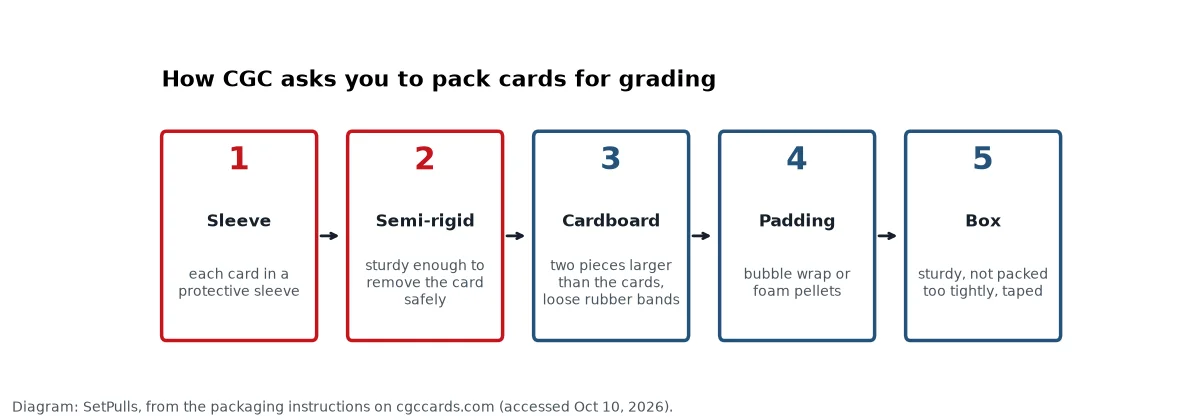Five-step diagram of CGC's packing instructions: protective sleeve, semi-rigid holder, two pieces of cardboard with loose rubber bands, packing material, sturdy box