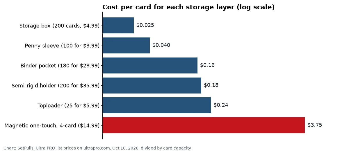 Bar chart of cost per card for six storage layers at Ultra PRO list prices on Oct 10, 2026: storage box $0.025, penny sleeve $0.040, binder pocket $0.16, semi-rigid $0.18, toploader $0.24, 4-card magnetic one-touch $3.75
