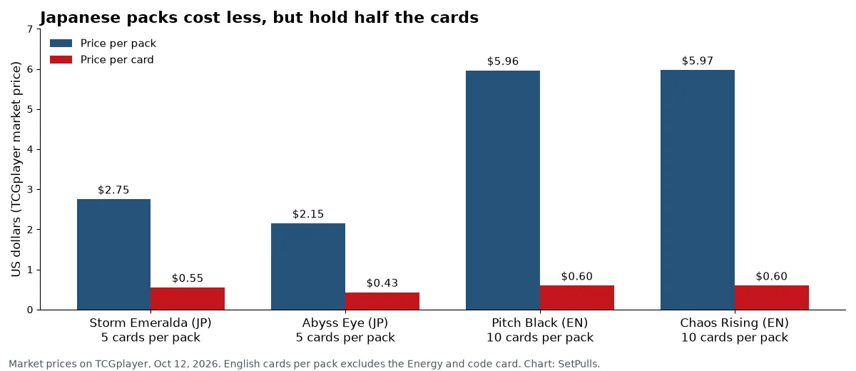 Bar chart of TCGplayer market prices on October 12, 2026: Storm Emeralda Japanese pack $2.75 or $0.55 per card, Abyss Eye Japanese pack $2.15 or $0.43 per card, Pitch Black English pack $5.96 or $0.60 per card, Chaos Rising English pack $5.97 or $0.60 per card
