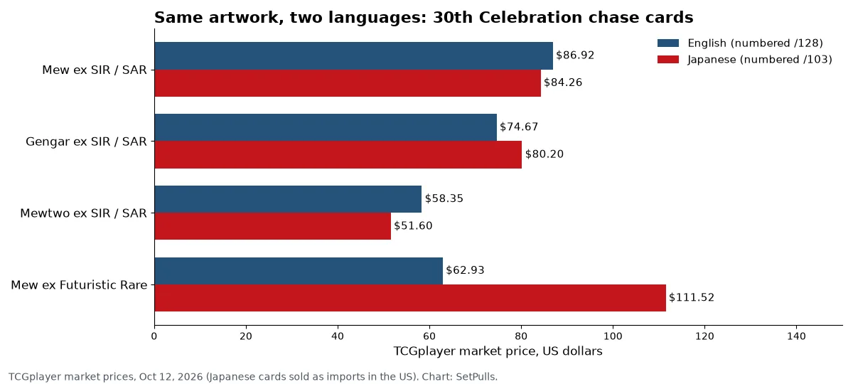 Bar chart comparing English and Japanese TCGplayer prices for four same-art 30th Celebration cards on October 12, 2026: Mew ex $86.92 English vs $84.26 Japanese, Gengar ex $74.67 vs $80.20, Mewtwo ex $58.35 vs $51.60, Futuristic Rare Mew ex $62.93 vs $111.52