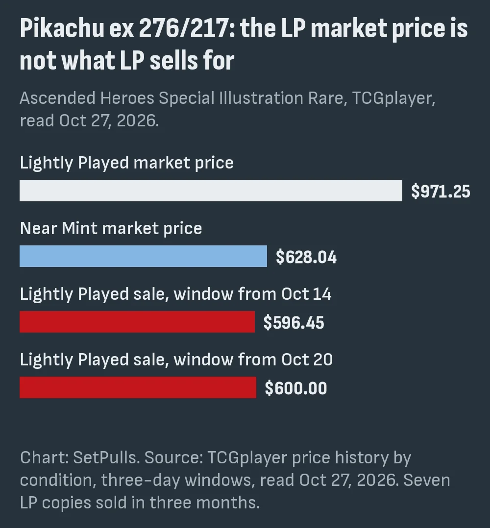 Bar chart for Pikachu ex 276/217, Ascended Heroes, on TCGplayer, Oct 27, 2026: Lightly Played market price $971.25, Near Mint market price $628.04, and the last two Lightly Played sales at $596.45 and $600.00