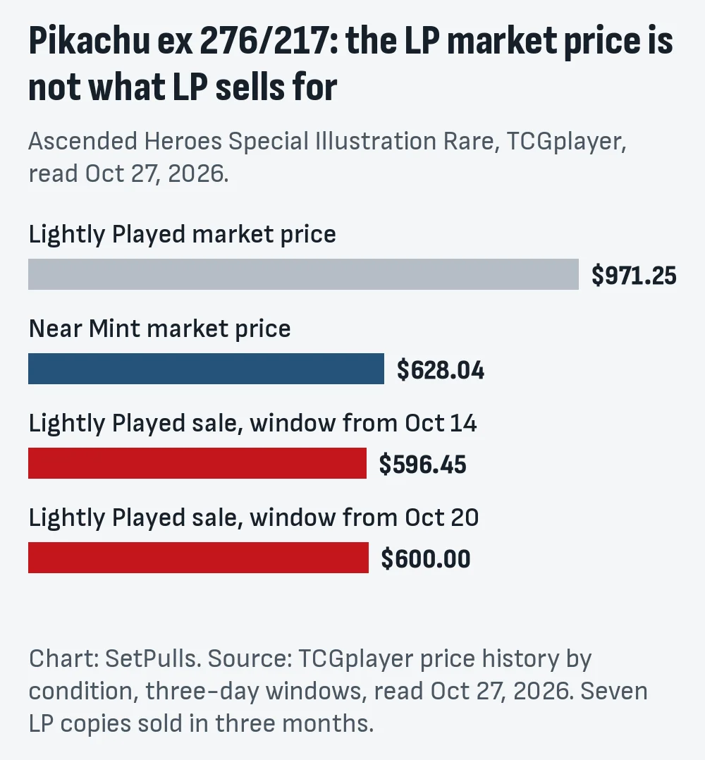Bar chart for Pikachu ex 276/217, Ascended Heroes, on TCGplayer, Oct 27, 2026: Lightly Played market price $971.25, Near Mint market price $628.04, and the last two Lightly Played sales at $596.45 and $600.00