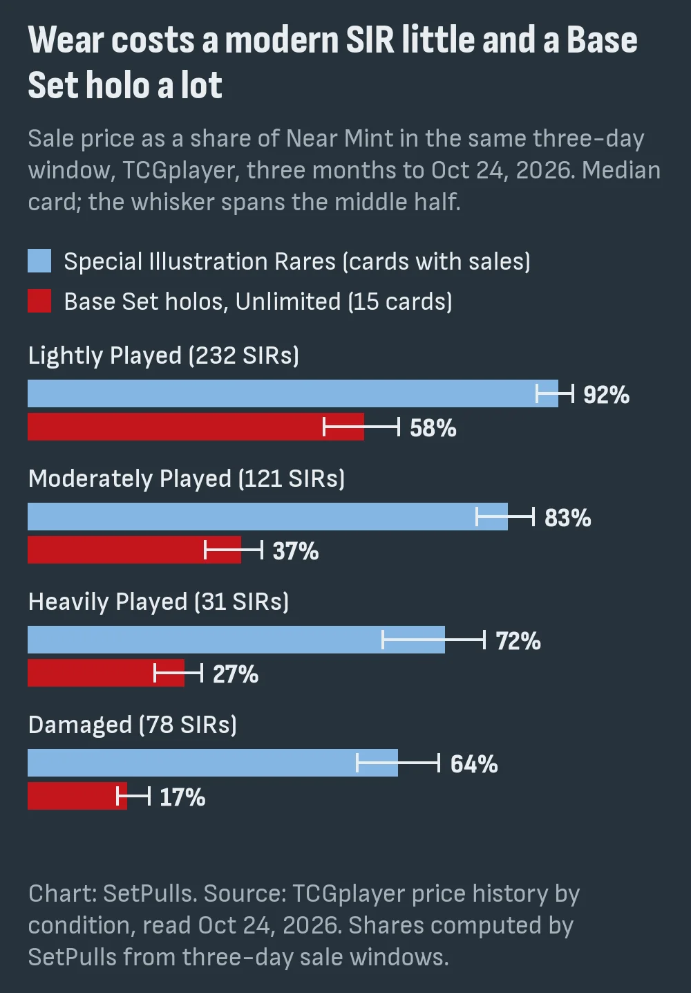 Bar chart of sale price as a share of Near Mint on TCGplayer, three months to Oct 24, 2026: Special Illustration Rares 92% Lightly Played, 83% Moderately Played, 72% Heavily Played, 64% Damaged; Base Set holos 58%, 37%, 27% and 17%