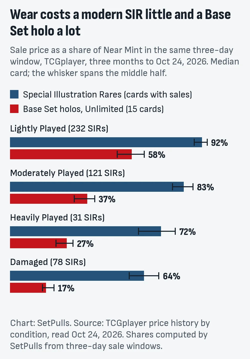 Bar chart of sale price as a share of Near Mint on TCGplayer, three months to Oct 24, 2026: Special Illustration Rares 92% Lightly Played, 83% Moderately Played, 72% Heavily Played, 64% Damaged; Base Set holos 58%, 37%, 27% and 17%