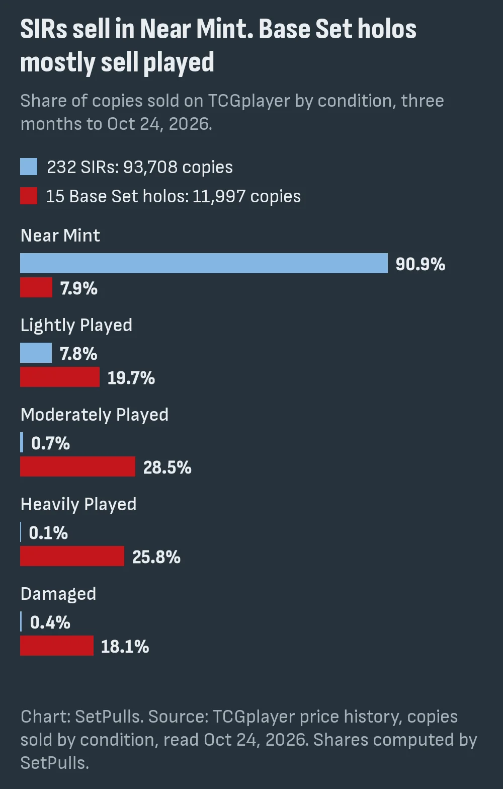 Bar chart of copies sold on TCGplayer by condition, three months to Oct 24, 2026: SIRs 90.9% Near Mint, 7.8% Lightly Played, 0.7% Moderately Played, 0.1% Heavily Played, 0.4% Damaged; Base Set holos 7.9%, 19.7%, 28.5%, 25.8% and 18.1%