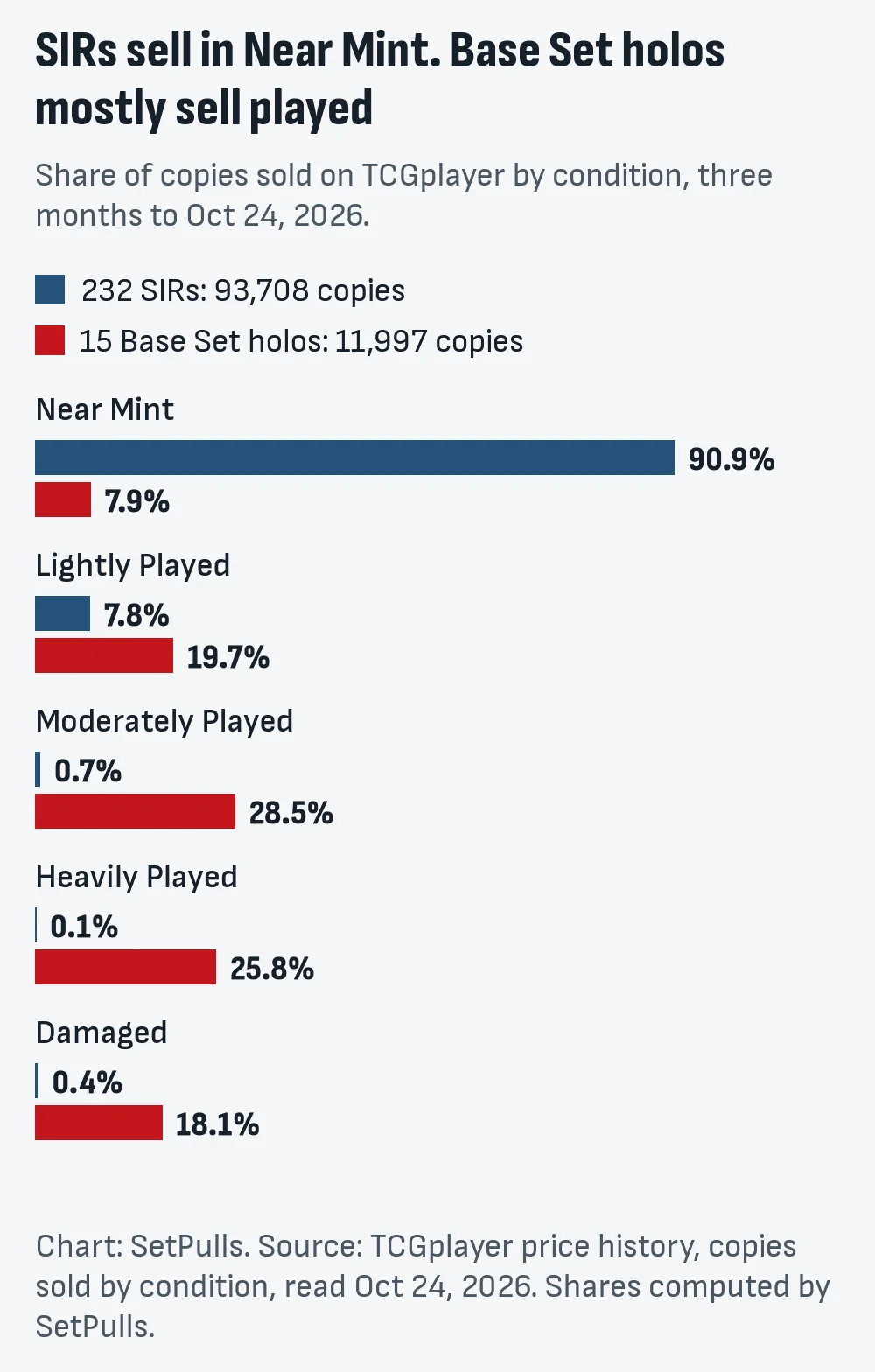 Bar chart of copies sold on TCGplayer by condition, three months to Oct 24, 2026: SIRs 90.9% Near Mint, 7.8% Lightly Played, 0.7% Moderately Played, 0.1% Heavily Played, 0.4% Damaged; Base Set holos 7.9%, 19.7%, 28.5%, 25.8% and 18.1%