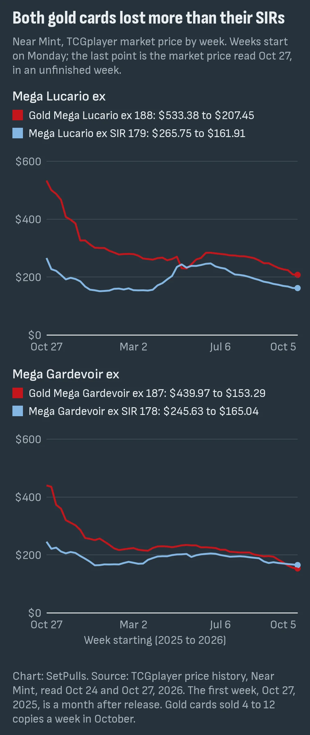Two line charts of weekly Near Mint market prices from the week of Oct 27, 2025: gold Mega Lucario ex from $533.38 to $207.45 and the Lucario SIR from $265.75 to $161.91, crossing in May; gold Mega Gardevoir ex from $439.97 to $153.29 and the Gardevoir SIR from $245.63 to $165.04, crossing in October
