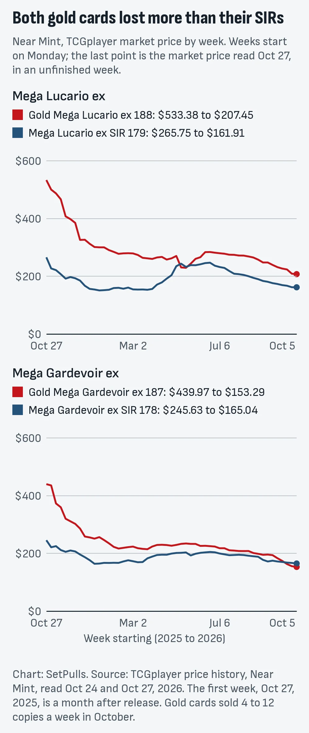 Two line charts of weekly Near Mint market prices from the week of Oct 27, 2025: gold Mega Lucario ex from $533.38 to $207.45 and the Lucario SIR from $265.75 to $161.91, crossing in May; gold Mega Gardevoir ex from $439.97 to $153.29 and the Gardevoir SIR from $245.63 to $165.04, crossing in October