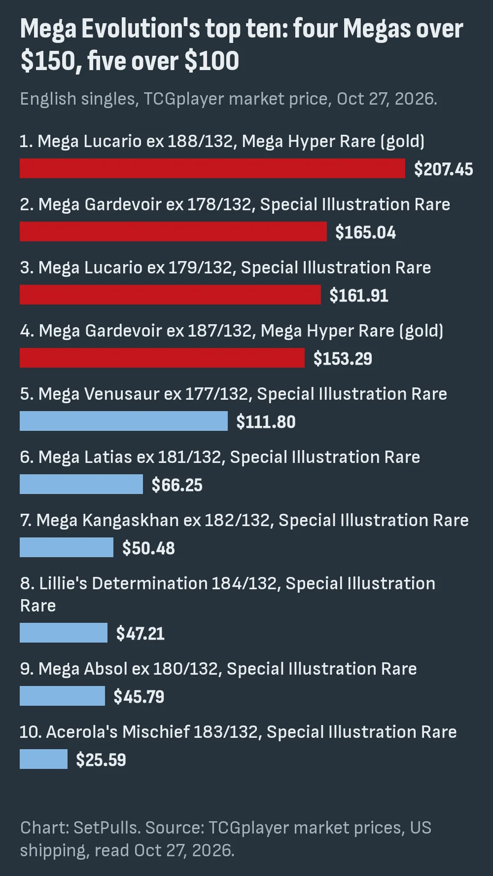 Bar chart of the ten most expensive Mega Evolution cards on Oct 27, 2026: gold Mega Lucario ex $207.45, Mega Gardevoir ex SIR $165.04, Mega Lucario ex SIR $161.91, gold Mega Gardevoir ex $153.29, Mega Venusaur ex SIR $111.80, then Mega Latias ex $66.25, Mega Kangaskhan ex $50.48, Lillie's Determination $47.21, Mega Absol ex $45.79 and Acerola's Mischief $25.59