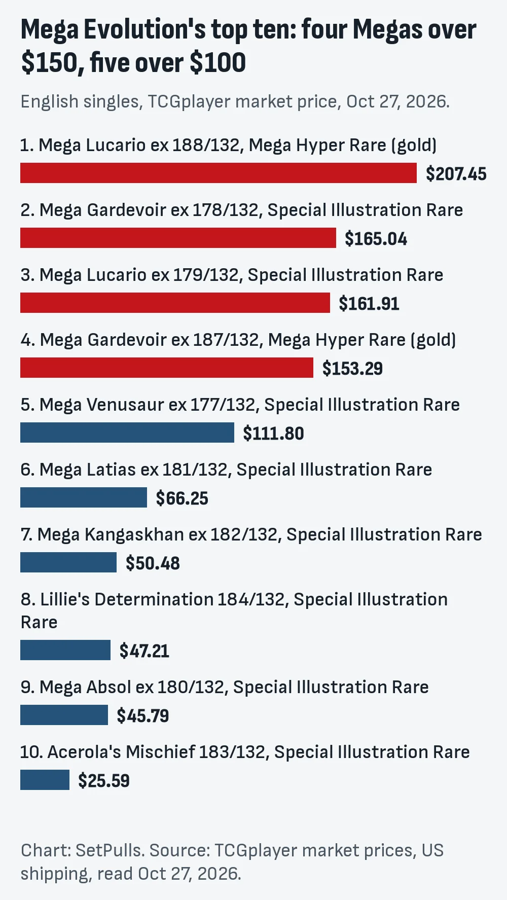 Bar chart of the ten most expensive Mega Evolution cards on Oct 27, 2026: gold Mega Lucario ex $207.45, Mega Gardevoir ex SIR $165.04, Mega Lucario ex SIR $161.91, gold Mega Gardevoir ex $153.29, Mega Venusaur ex SIR $111.80, then Mega Latias ex $66.25, Mega Kangaskhan ex $50.48, Lillie's Determination $47.21, Mega Absol ex $45.79 and Acerola's Mischief $25.59