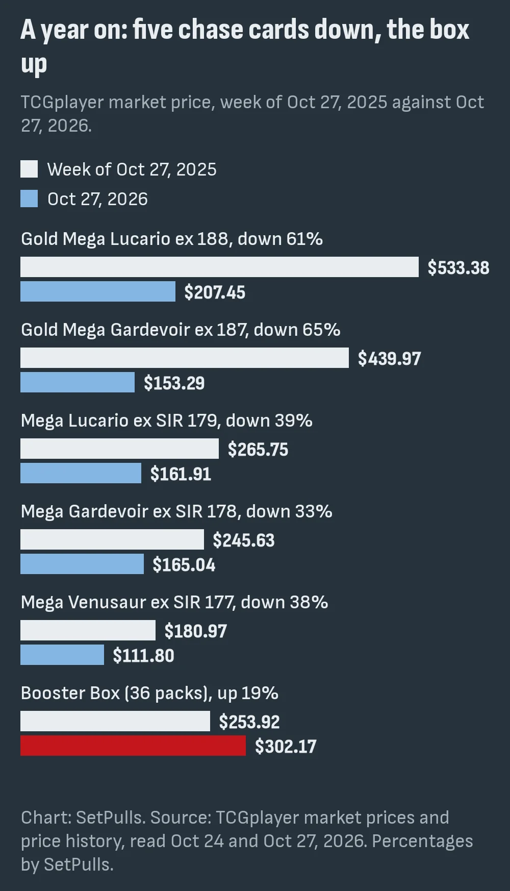 Grouped bar chart of TCGplayer market prices in the week of Oct 27, 2025 against Oct 27, 2026: gold Mega Lucario ex $533.38 to $207.45, gold Mega Gardevoir ex $439.97 to $153.29, Mega Lucario ex SIR $265.75 to $161.91, Mega Gardevoir ex SIR $245.63 to $165.04, Mega Venusaur ex SIR $180.97 to $111.80, and the Booster Box up from $253.92 to $302.17