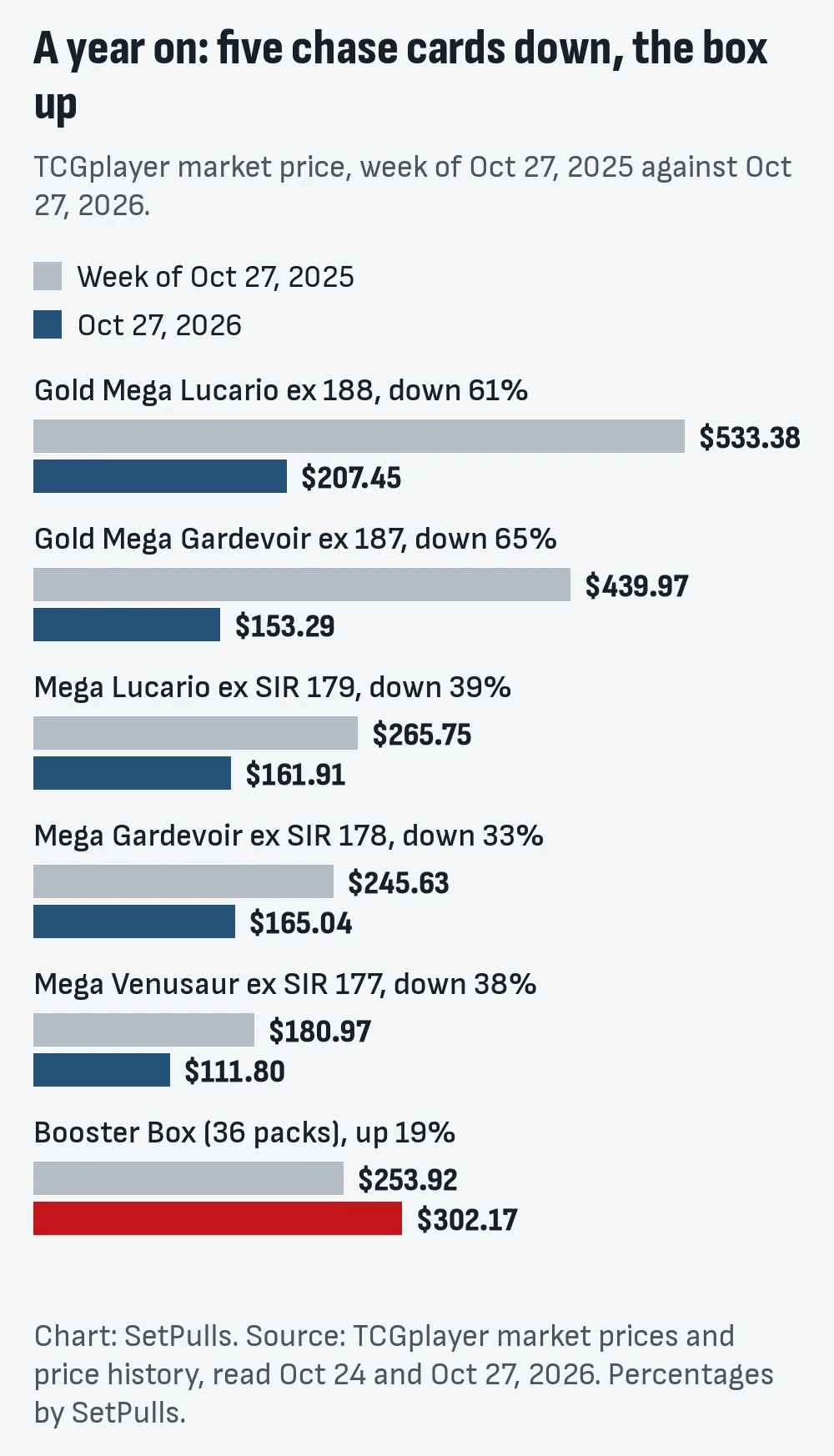 Grouped bar chart of TCGplayer market prices in the week of Oct 27, 2025 against Oct 27, 2026: gold Mega Lucario ex $533.38 to $207.45, gold Mega Gardevoir ex $439.97 to $153.29, Mega Lucario ex SIR $265.75 to $161.91, Mega Gardevoir ex SIR $245.63 to $165.04, Mega Venusaur ex SIR $180.97 to $111.80, and the Booster Box up from $253.92 to $302.17