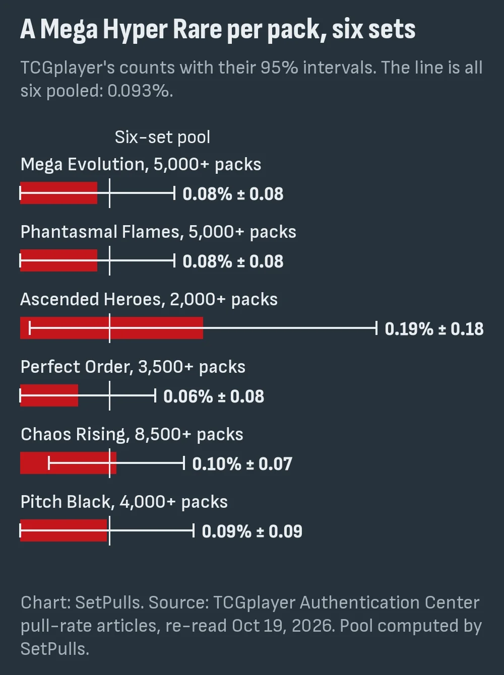 Bar chart of the Mega Hyper Rare rate per pack in six sets with 95% intervals: Mega Evolution 0.08%, Phantasmal Flames 0.08%, Ascended Heroes 0.19%, Perfect Order 0.06%, Chaos Rising 0.10%, Pitch Black 0.09%, with a line at the pooled 0.093%