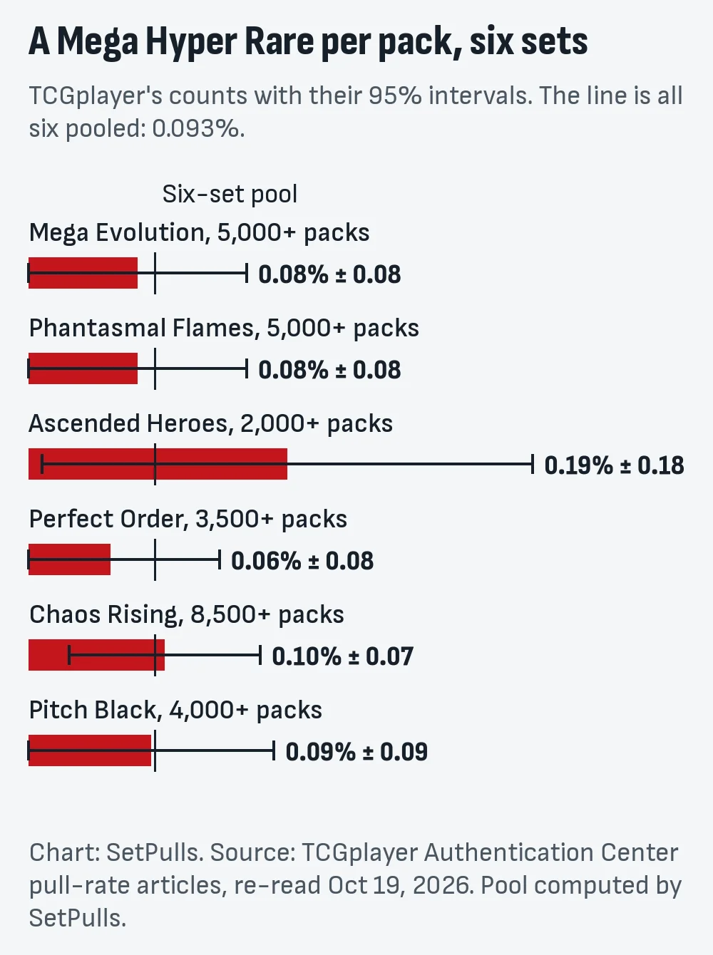 Bar chart of the Mega Hyper Rare rate per pack in six sets with 95% intervals: Mega Evolution 0.08%, Phantasmal Flames 0.08%, Ascended Heroes 0.19%, Perfect Order 0.06%, Chaos Rising 0.10%, Pitch Black 0.09%, with a line at the pooled 0.093%