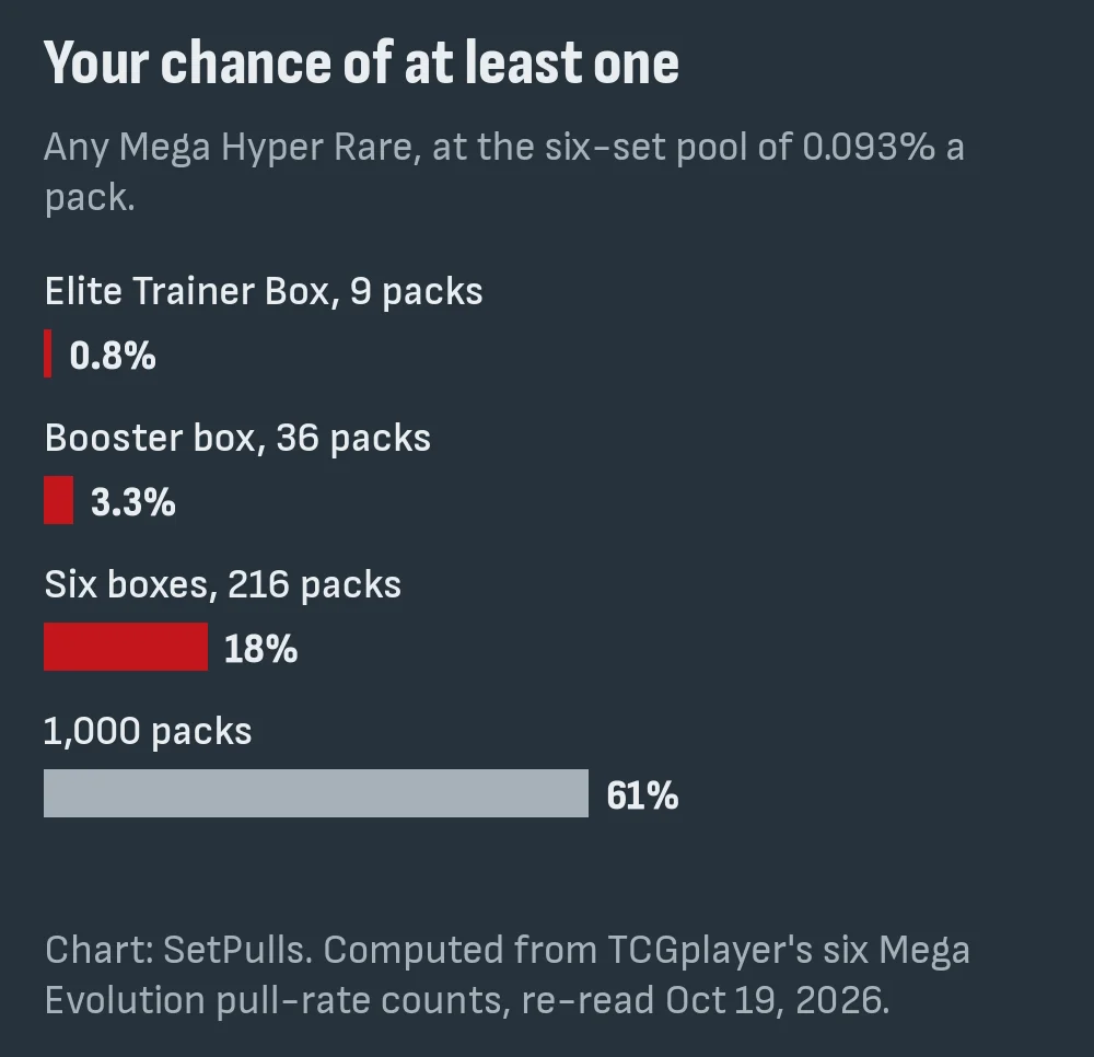Bar chart of the chance of at least one Mega Hyper Rare at 0.093% a pack: 0.8% in a 9-pack Elite Trainer Box, 3.3% in a 36-pack booster box, 18% in six boxes, 61% in 1,000 packs