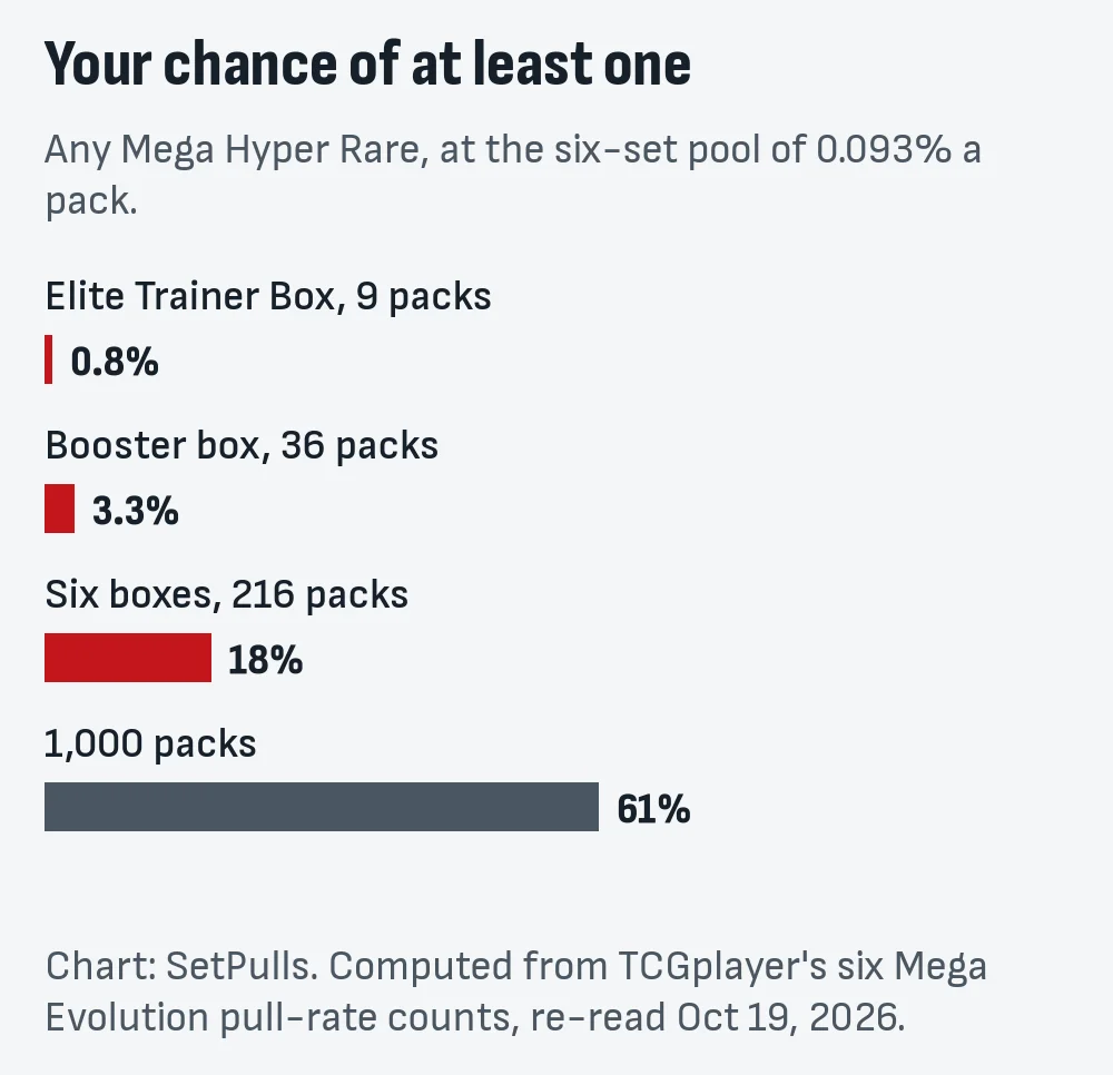 Bar chart of the chance of at least one Mega Hyper Rare at 0.093% a pack: 0.8% in a 9-pack Elite Trainer Box, 3.3% in a 36-pack booster box, 18% in six boxes, 61% in 1,000 packs