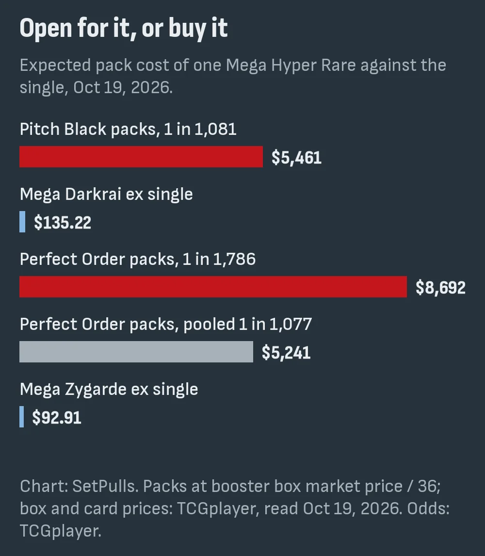 Bar chart of the expected pack cost of one Mega Hyper Rare against the single on October 19, 2026: Pitch Black packs $5,461 vs Mega Darkrai ex $135.22, Perfect Order packs $8,692 or $5,241 at the pooled rate vs Mega Zygarde ex $92.91