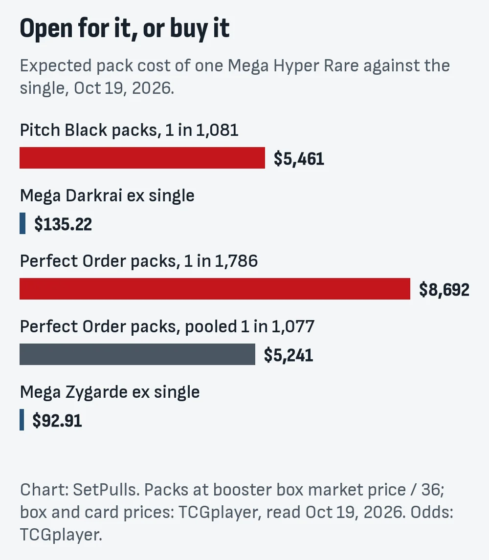 Bar chart of the expected pack cost of one Mega Hyper Rare against the single on October 19, 2026: Pitch Black packs $5,461 vs Mega Darkrai ex $135.22, Perfect Order packs $8,692 or $5,241 at the pooled rate vs Mega Zygarde ex $92.91