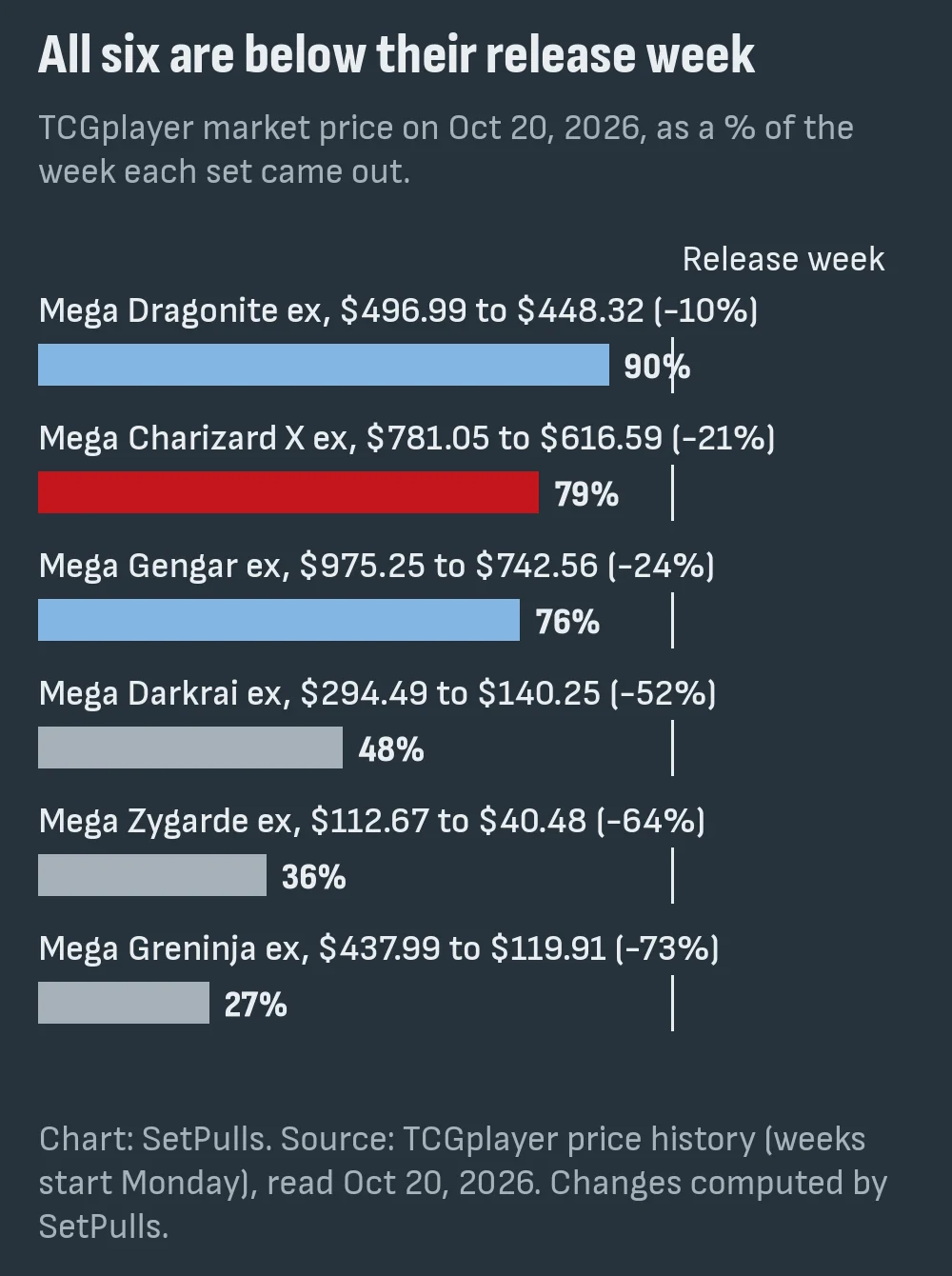 Bar chart of each card's TCGplayer market price on Oct 20, 2026 as a percentage of its release week: Mega Dragonite ex 90%, Mega Charizard X ex 79%, Mega Gengar ex 76%, Mega Darkrai ex 48%, Mega Zygarde ex 36%, Mega Greninja ex 27%