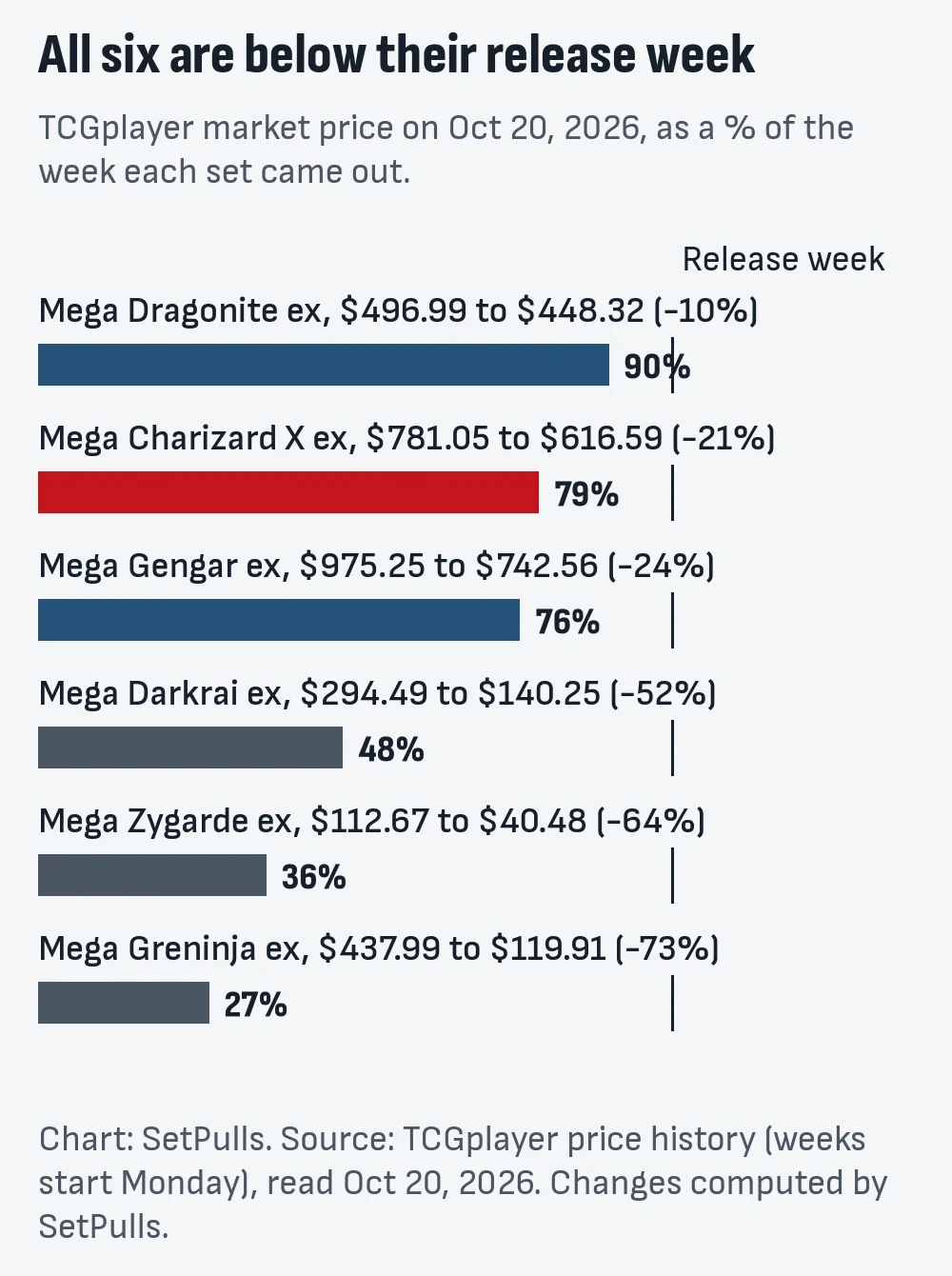 Bar chart of each card's TCGplayer market price on Oct 20, 2026 as a percentage of its release week: Mega Dragonite ex 90%, Mega Charizard X ex 79%, Mega Gengar ex 76%, Mega Darkrai ex 48%, Mega Zygarde ex 36%, Mega Greninja ex 27%