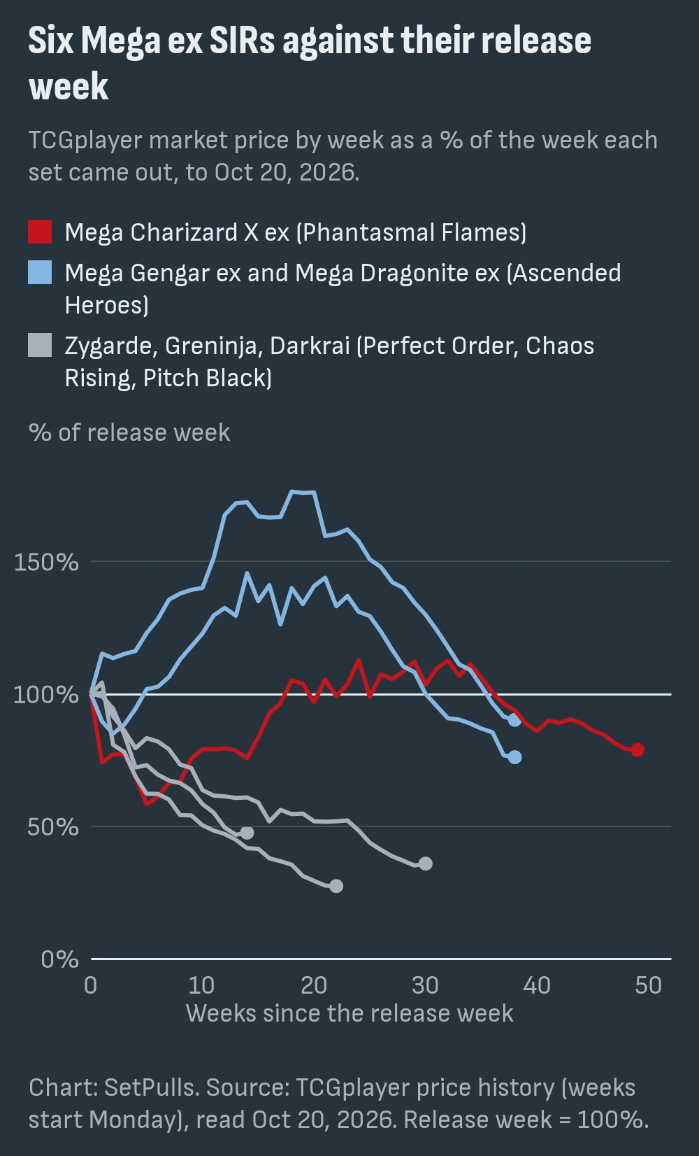 Line chart of six Mega ex SIR market prices as a percentage of their release week, by weeks since release: Charizard X drops to 58% in its fifth week, climbs to 113% in late April and ends at 79%; Gengar and Dragonite climb to 146% and 176% and end at 76% and 90%; Zygarde, Greninja and Darkrai fall almost every week to 36%, 27% and 48%