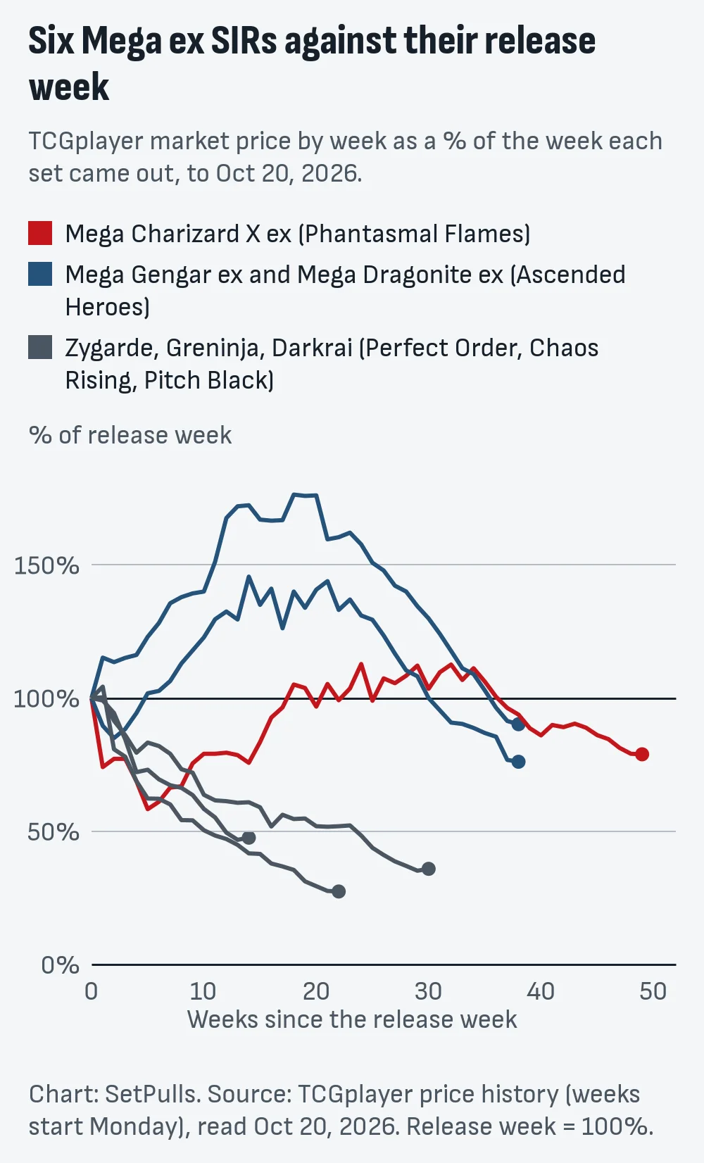 Line chart of six Mega ex SIR market prices as a percentage of their release week, by weeks since release: Charizard X drops to 58% in its fifth week, climbs to 113% in late April and ends at 79%; Gengar and Dragonite climb to 146% and 176% and end at 76% and 90%; Zygarde, Greninja and Darkrai fall almost every week to 36%, 27% and 48%