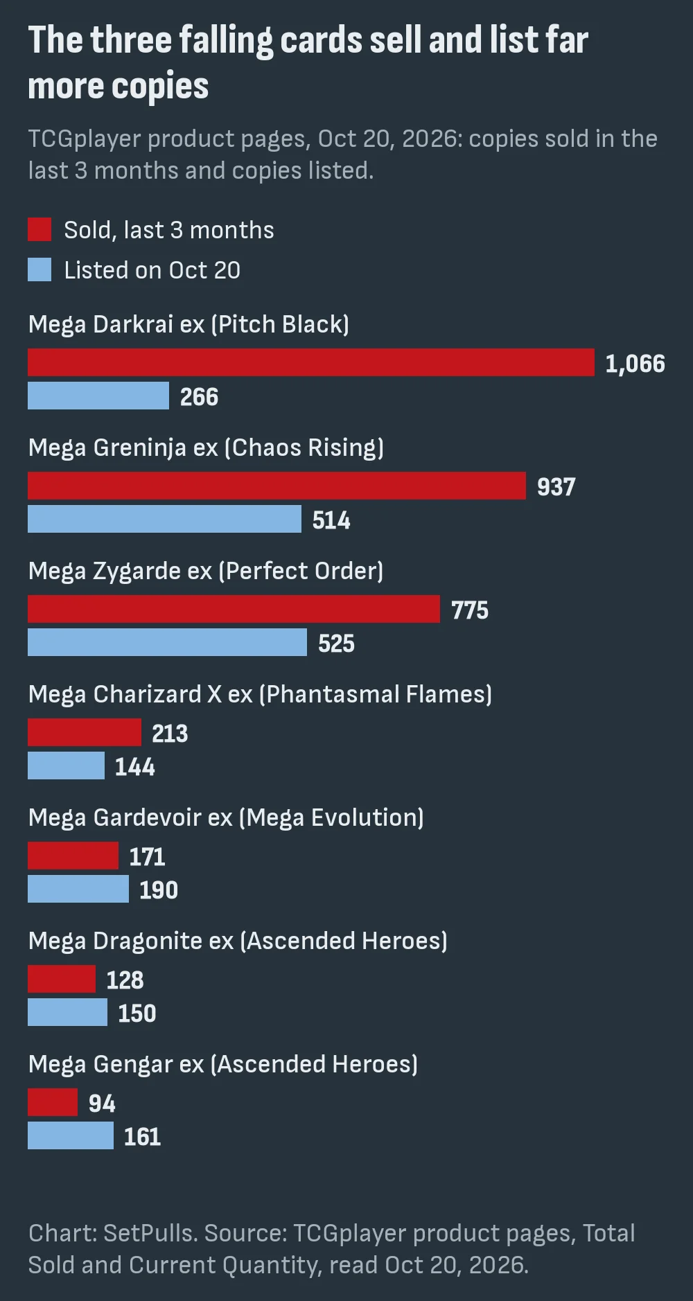 Grouped bar chart of copies sold on TCGplayer in three months and copies listed on Oct 20, 2026: Mega Darkrai ex 1,066 and 266, Mega Greninja ex 937 and 514, Mega Zygarde ex 775 and 525, Mega Charizard X ex 213 and 144, Mega Gardevoir ex 171 and 190, Mega Dragonite ex 128 and 150, Mega Gengar ex 94 and 161