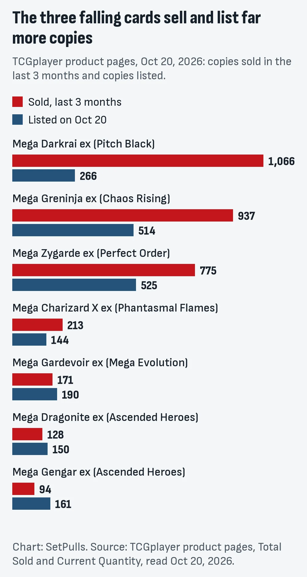 Grouped bar chart of copies sold on TCGplayer in three months and copies listed on Oct 20, 2026: Mega Darkrai ex 1,066 and 266, Mega Greninja ex 937 and 514, Mega Zygarde ex 775 and 525, Mega Charizard X ex 213 and 144, Mega Gardevoir ex 171 and 190, Mega Dragonite ex 128 and 150, Mega Gengar ex 94 and 161